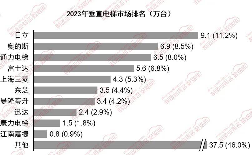 电梯市场中依然占据主导地位凯发k8登录外资品牌在垂直