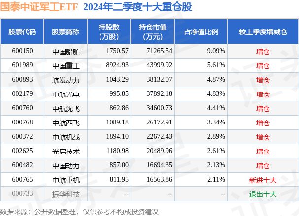 4%国泰中证军工ETF基金重仓该股凯发一触即发9月2日中国船舶跌90